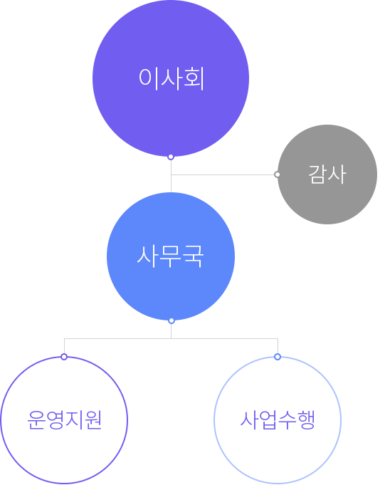 조직도